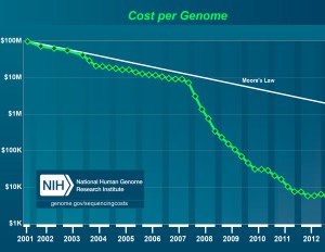 genome sequencing cost decrease faster than Moore's Law genome sequencing costs